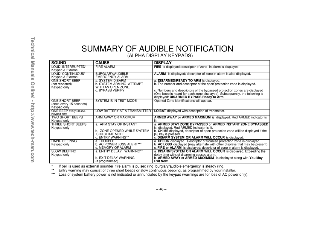 First Alert FA1220CV technical manual Summary of Audible Notification 