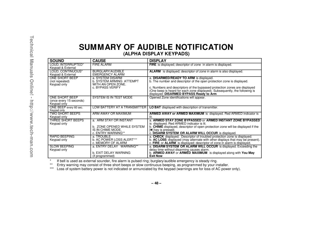 First Alert FA1220CV technical manual Summary Of Audible Notification, Alpha Display Keypads, Sound, Cause 