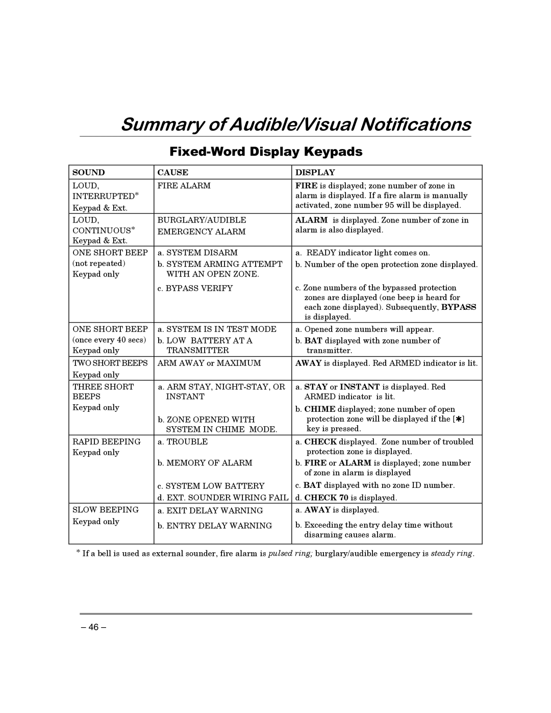 First Alert FA130CP manual 6XPPDU\RI$XGLEOH9LVXDO1RWLILFDWLRQV 