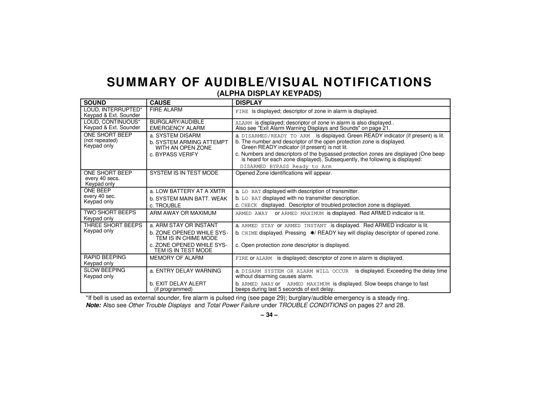 First Alert FA145C user manual Summary of AUDIBLE/VISUAL Notifications, Alpha Display Keypads 