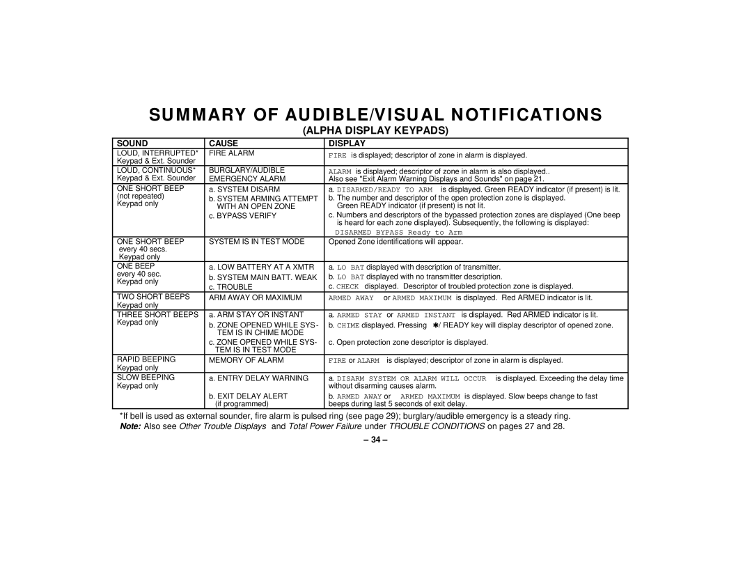 First Alert FA145C user manual Summary Of Audible/Visual Notifications, Alpha Display Keypads, Sound, Cause 