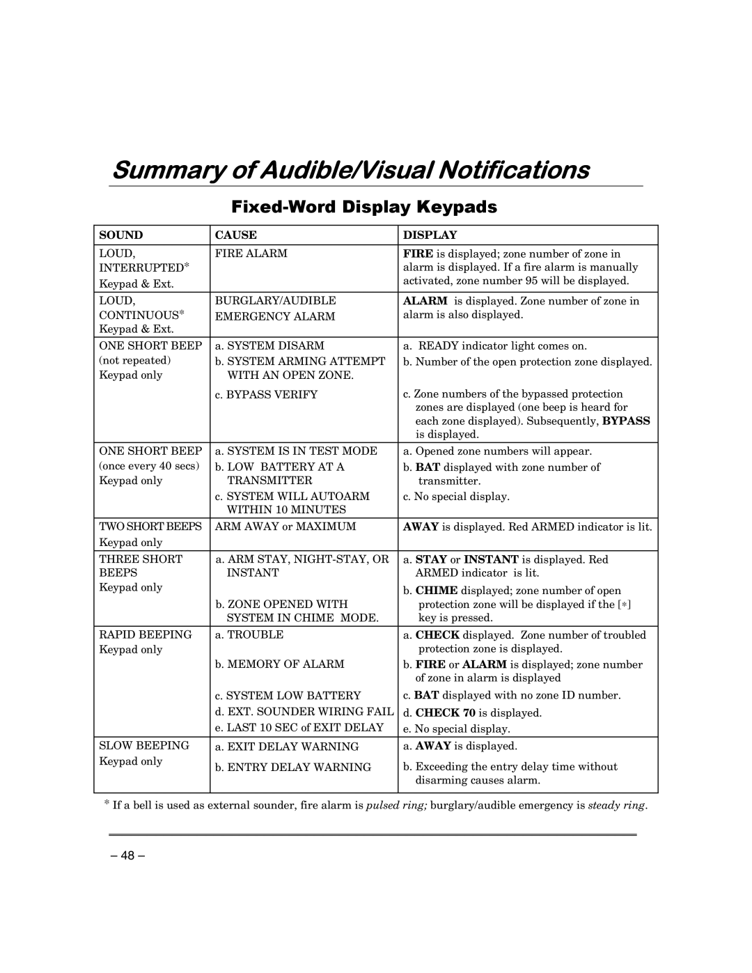 First Alert FA148CPSIA, FA168CPSSIA manual Summary of Audible/Visual Notifications, Fixed-Word Display Keypads 