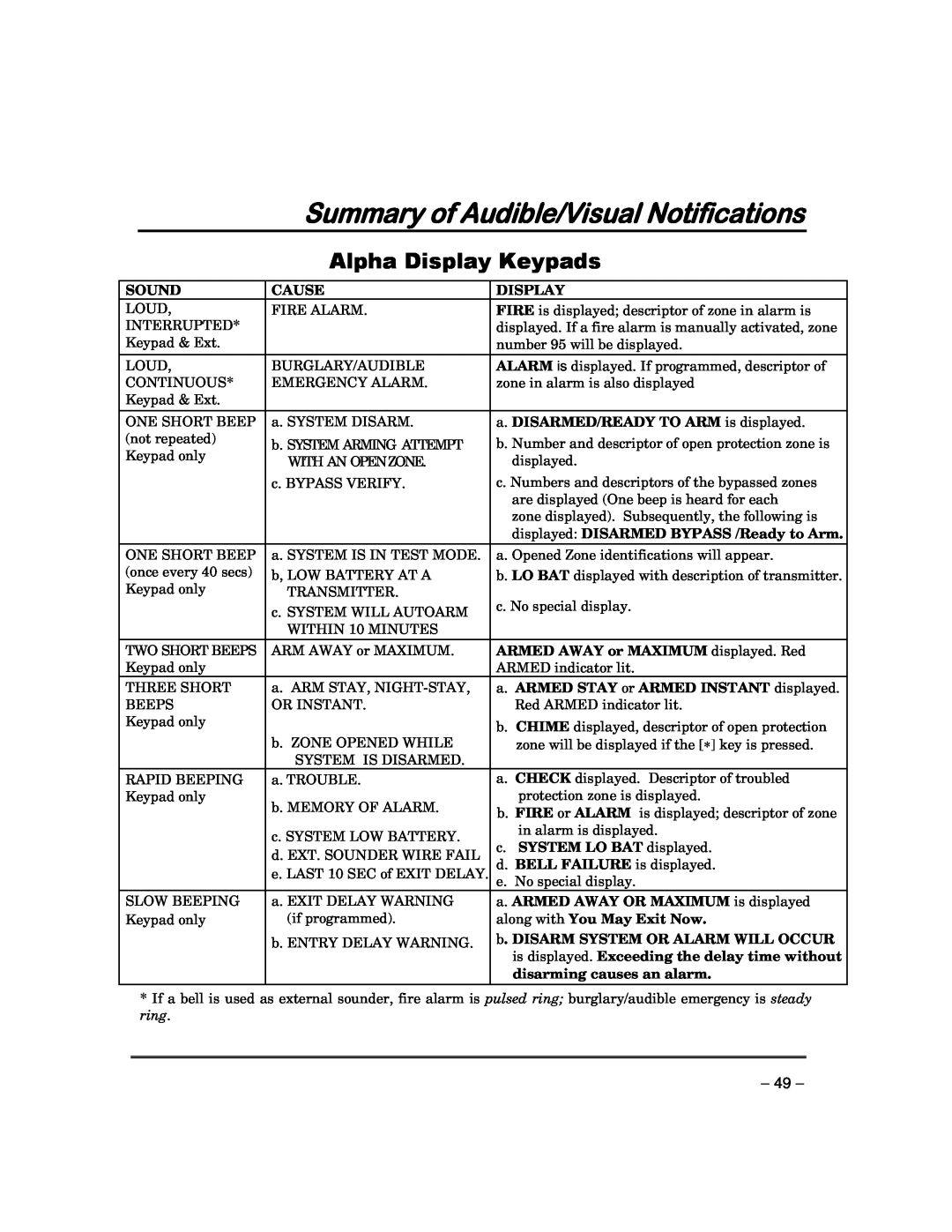 First Alert FA168CPSSIA, FA148CPSIA manual Summary of Audible/Visual Notifications, Alpha Display Keypads 