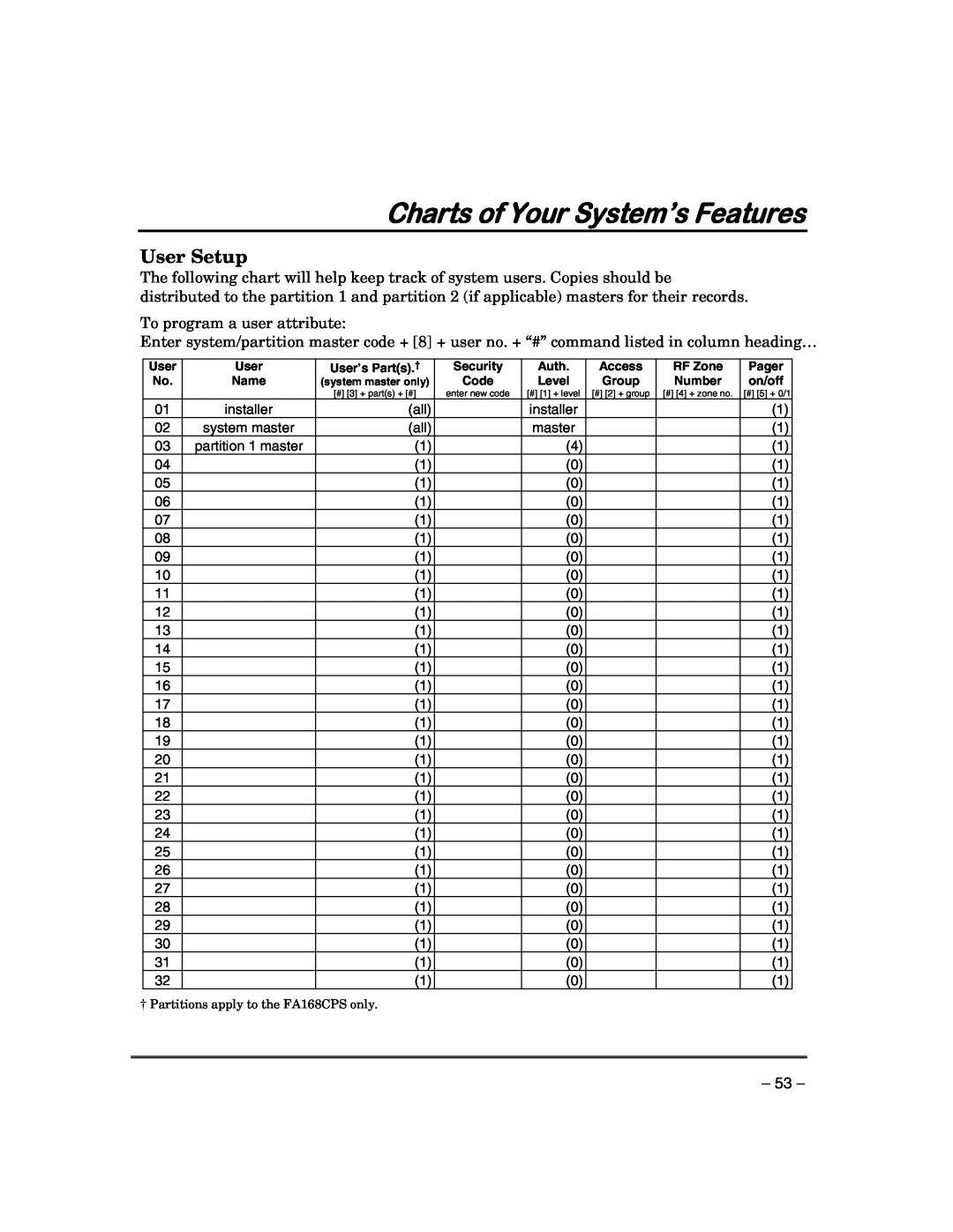 First Alert FA168CPSSIA, FA148CPSIA manual Charts of Your System’s Features, User Setup 