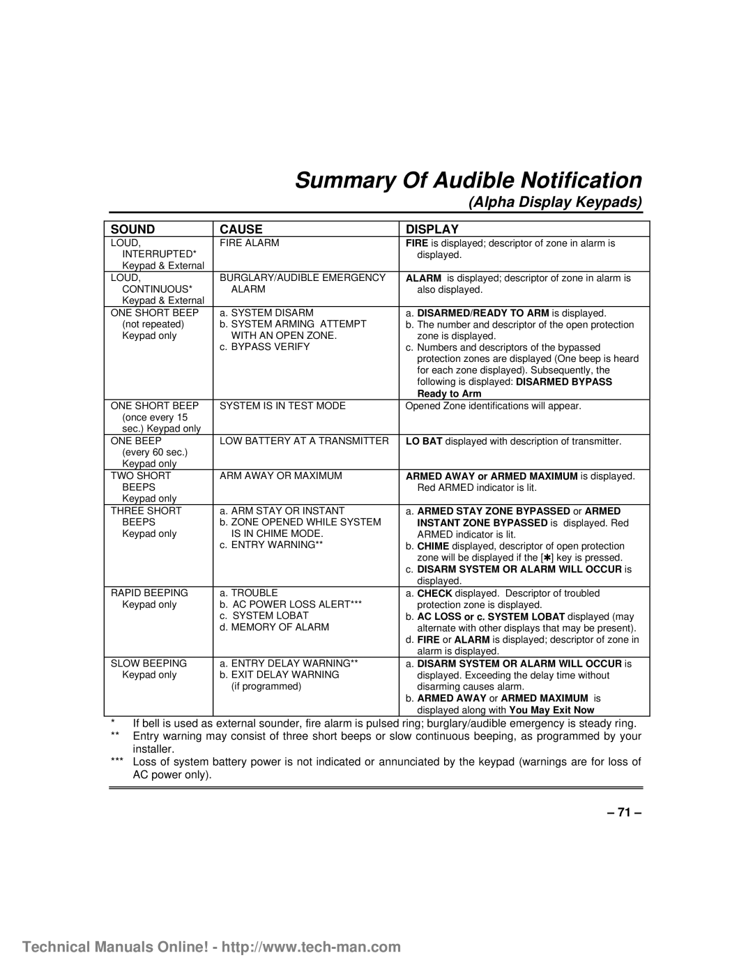 First Alert FA1600C/CA/CB, fa1600c technical manual Summary Of Audible Notification, Alpha Display Keypads, Sound, Cause 