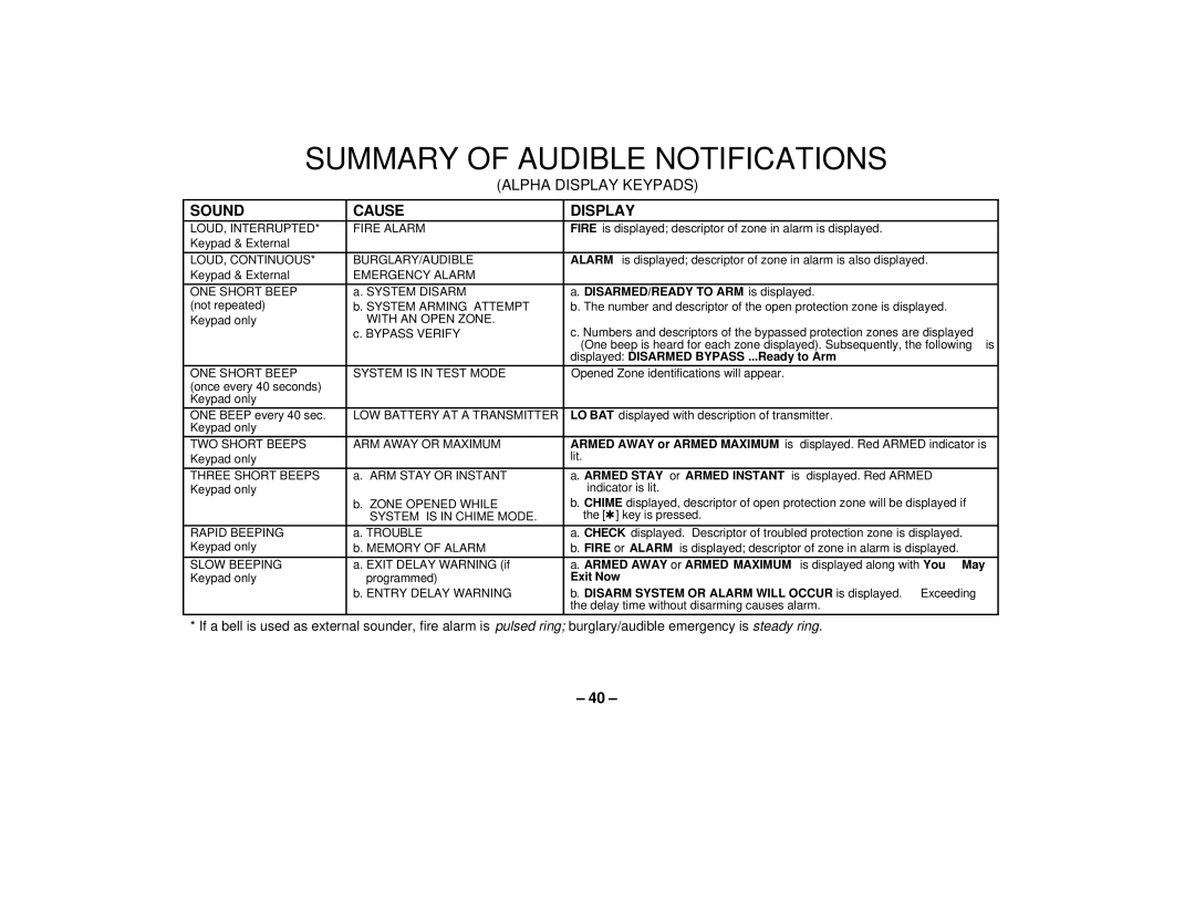 First Alert FA162C user manual Summary of Audible Notifications, Alpha Display Keypads, Sound Cause Display 