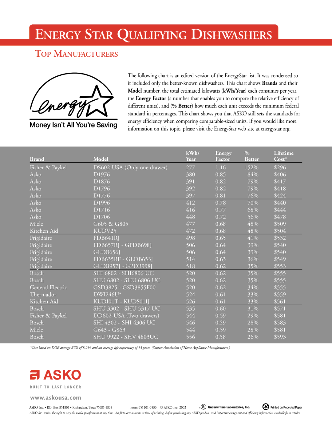 Fisher & Paykel 2002 VRS 2.0 manual Energy Star Qualifying Dishwashers, TOP Manufacturers 