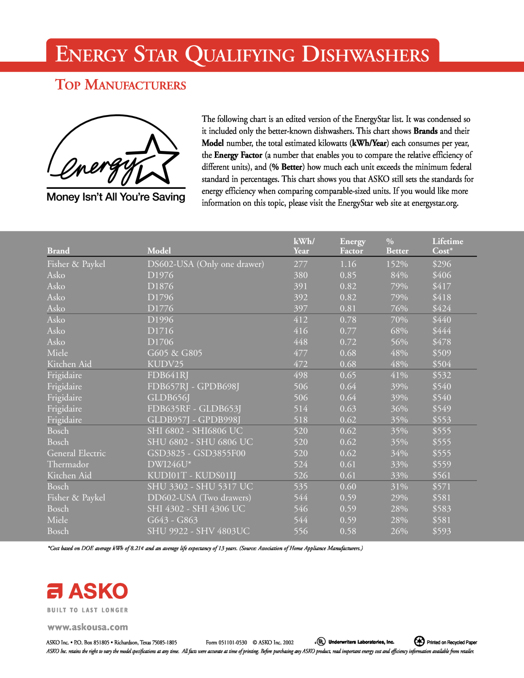 Fisher & Paykel 2002 VRS 2.0 manual Energy Star Qualifying Dishwashers, Top Manufacturers 
