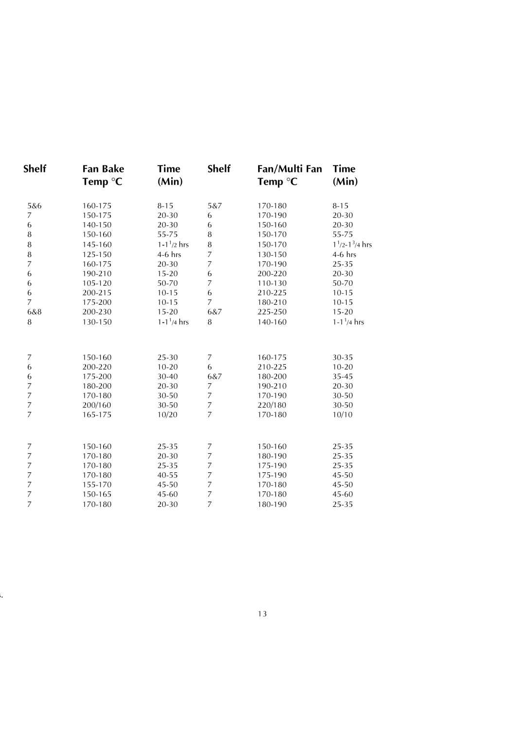 Fisher & Paykel 447443 manual Shelf Fan Bake Time Fan/Multi Fan Temp C Min 