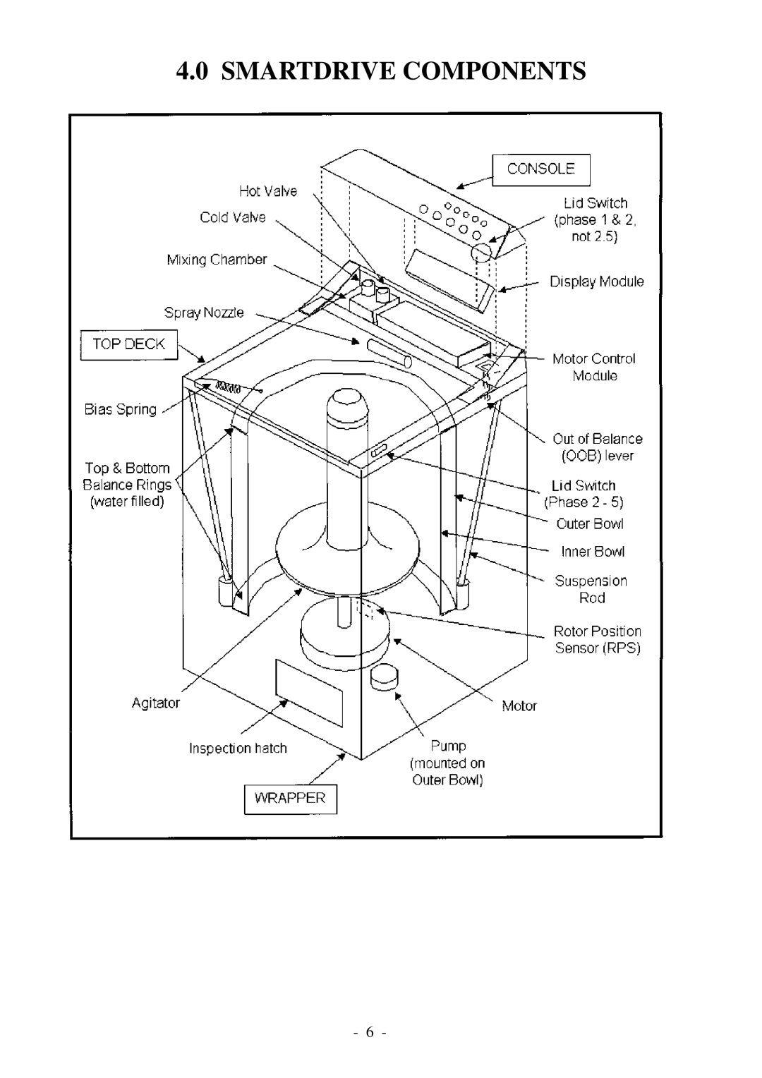 Fisher & Paykel 517735 service manual Smartdrive Components 