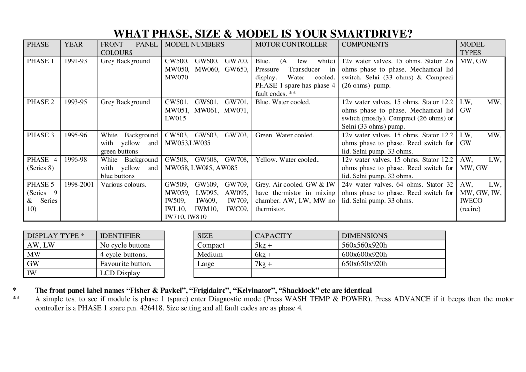 Fisher & Paykel 517735 service manual What PHASE, Size & Model is Your SMARTDRIVE?, Mw, Gw 