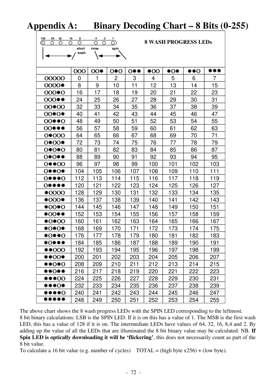 Fisher & Paykel 517735 service manual Appendix a Binary Decoding Chart 8 Bits, Wash Progress LEDs 