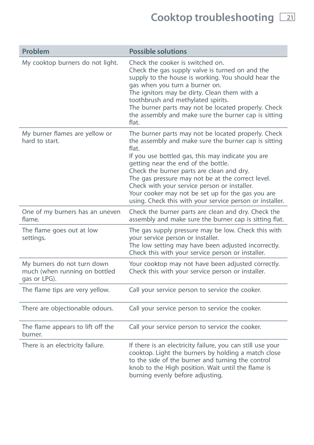 Fisher & Paykel 60 installation instructions Cooktop troubleshooting, Problem 