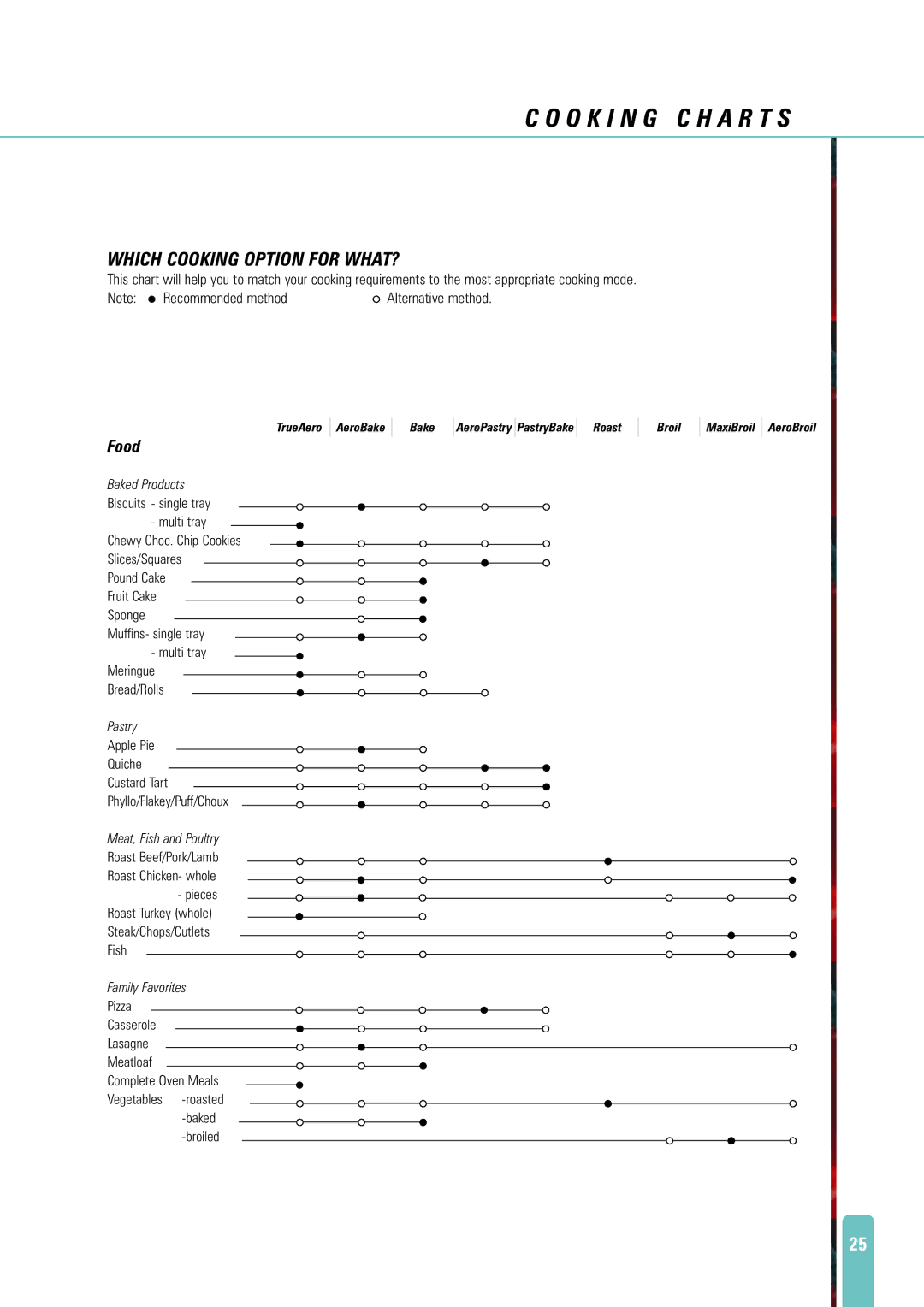 Fisher & Paykel AeroTech manual O K I N G C H a R T S, Food 