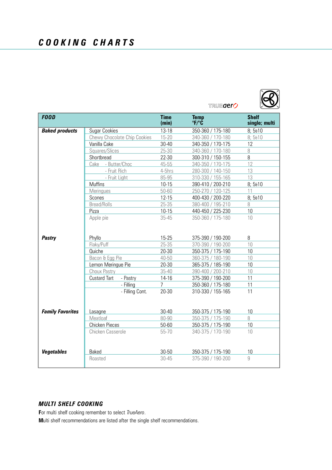 Fisher & Paykel AeroTech manual Food 