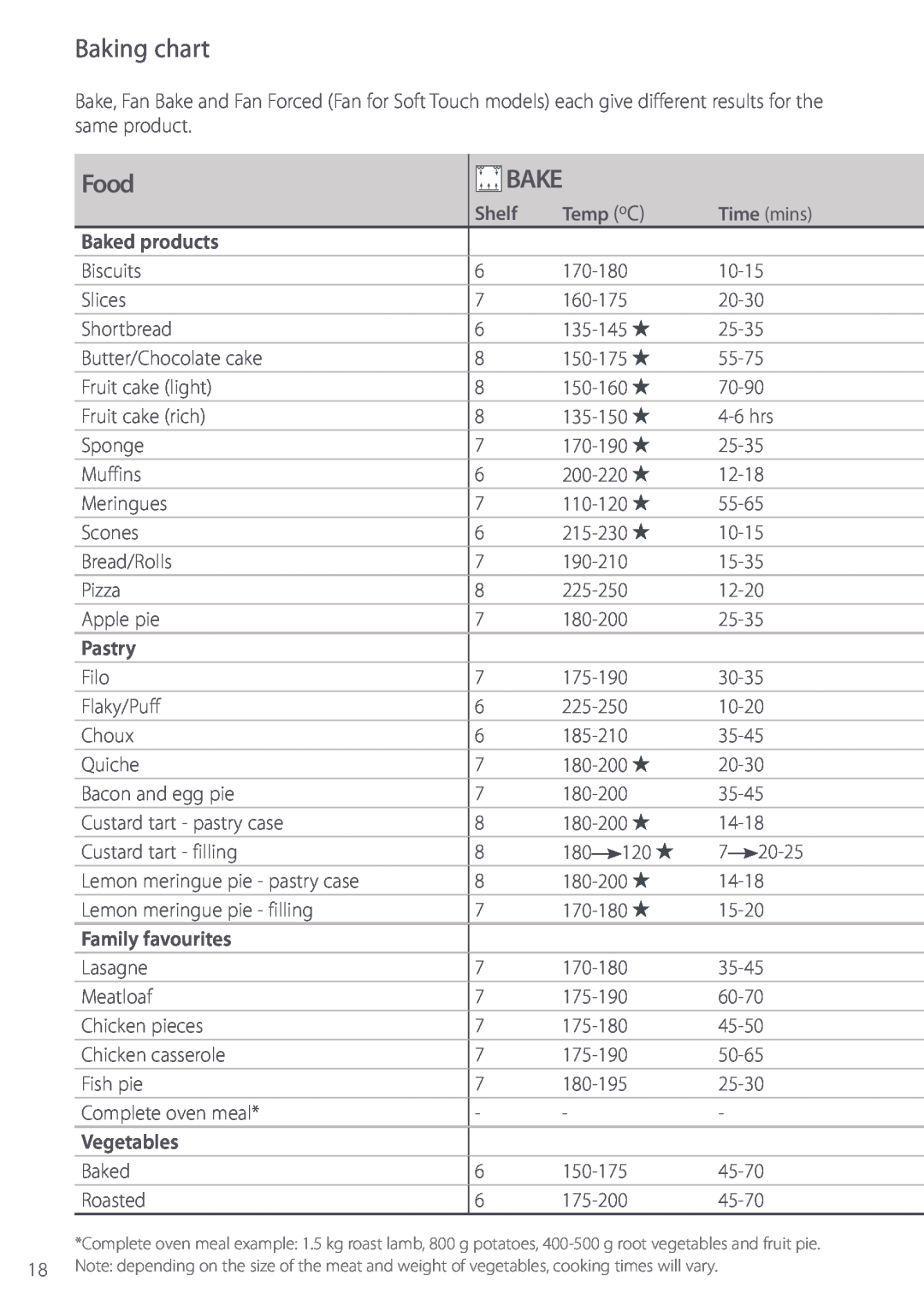 Fisher & Paykel BI452 manual Baking chart, Baked products, Pastry, Family favourites, Vegetables, Food 