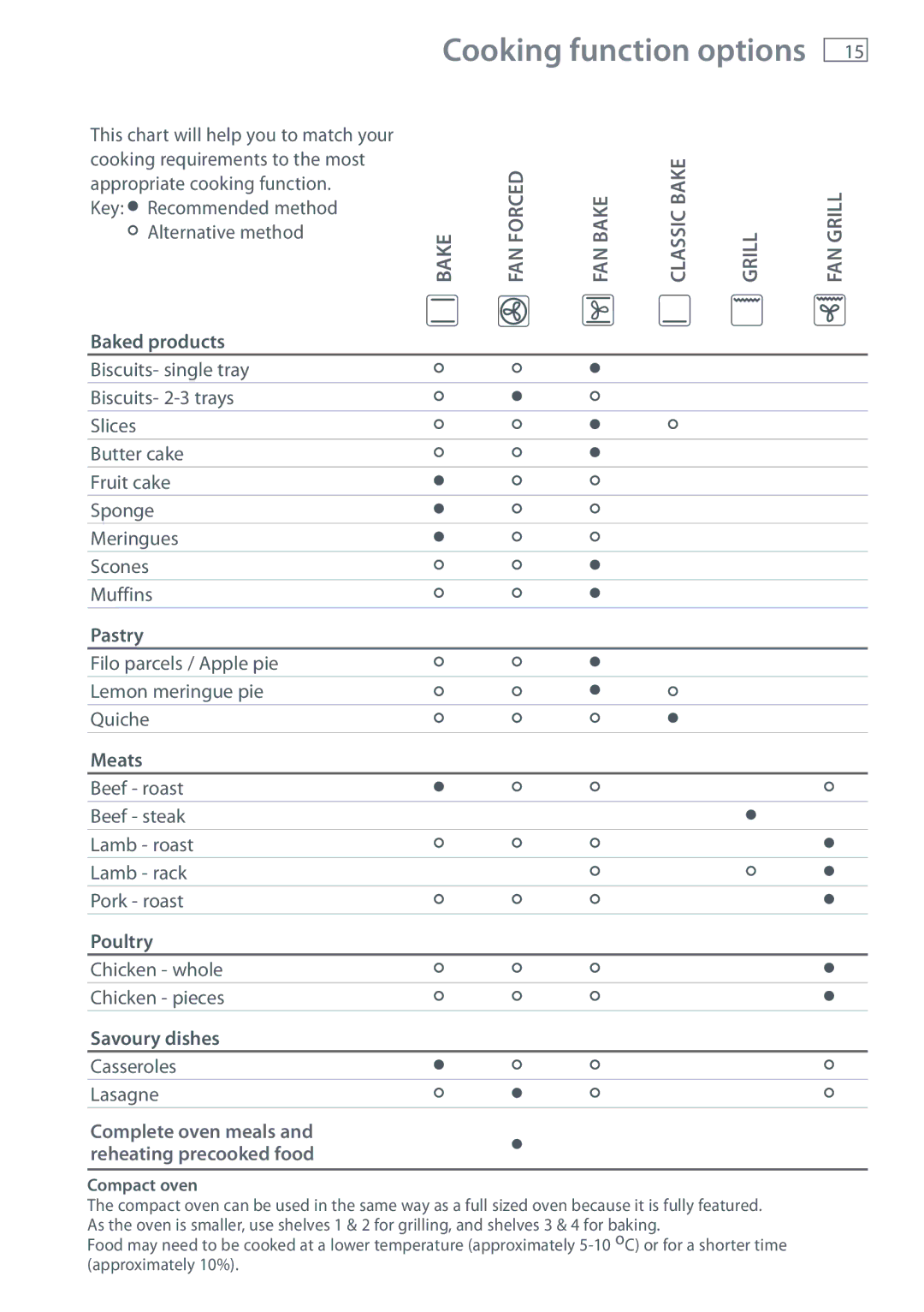 Fisher & Paykel BI453, BI603 manual Cooking function options 