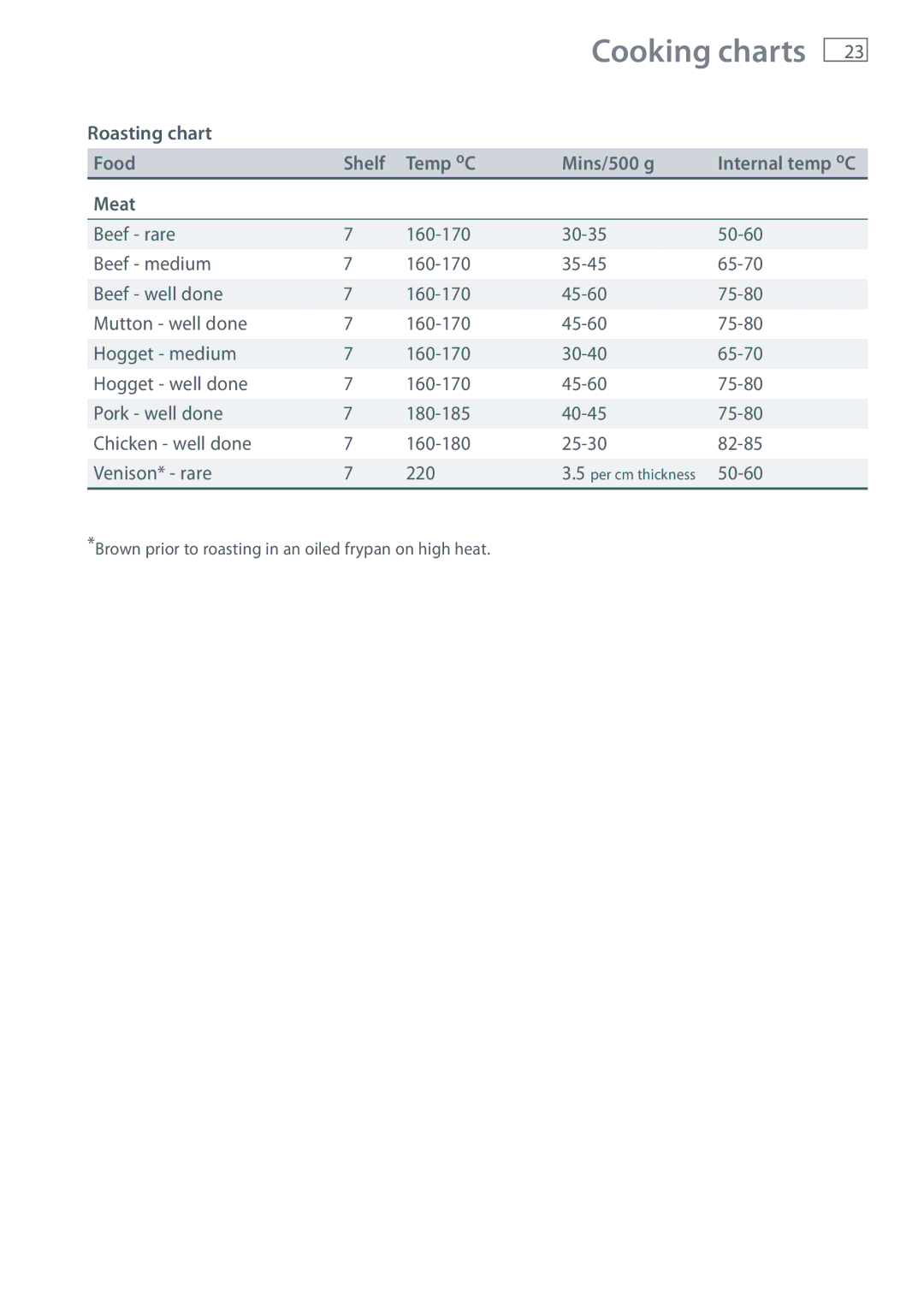 Fisher & Paykel BI453, BI603 manual Roasting chart, Meat 