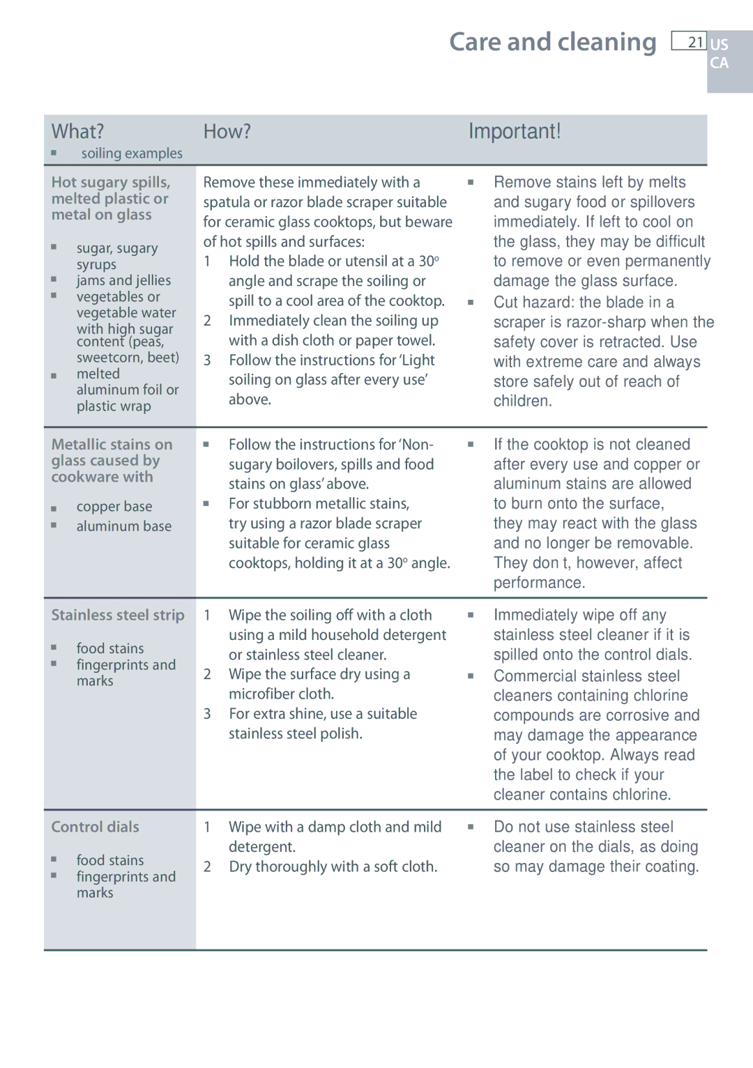 Fisher & Paykel CE365D, CE244C installation instructions They don’t, however, affect 