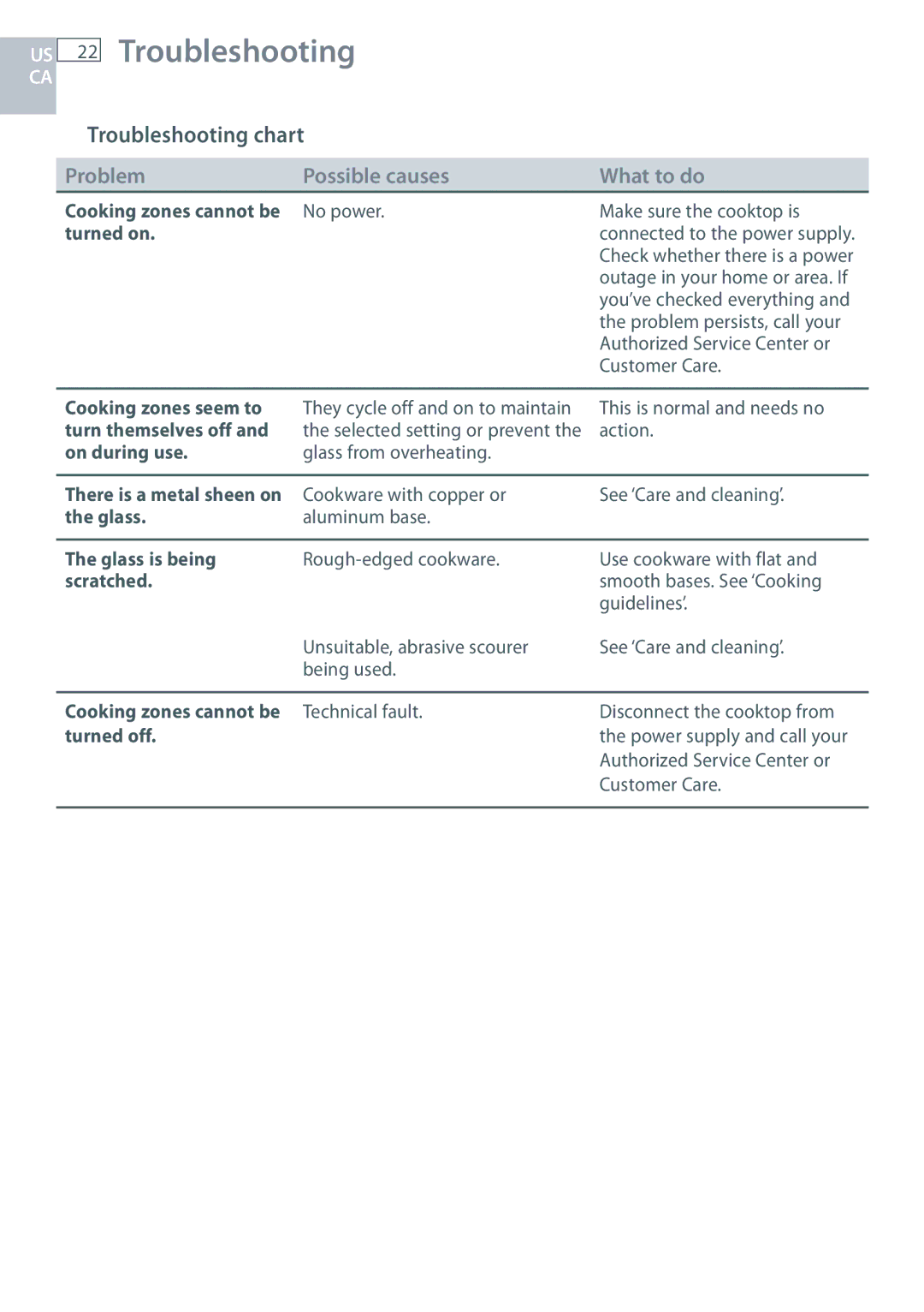 Fisher & Paykel CE244C, CE365D installation instructions Troubleshooting chart 