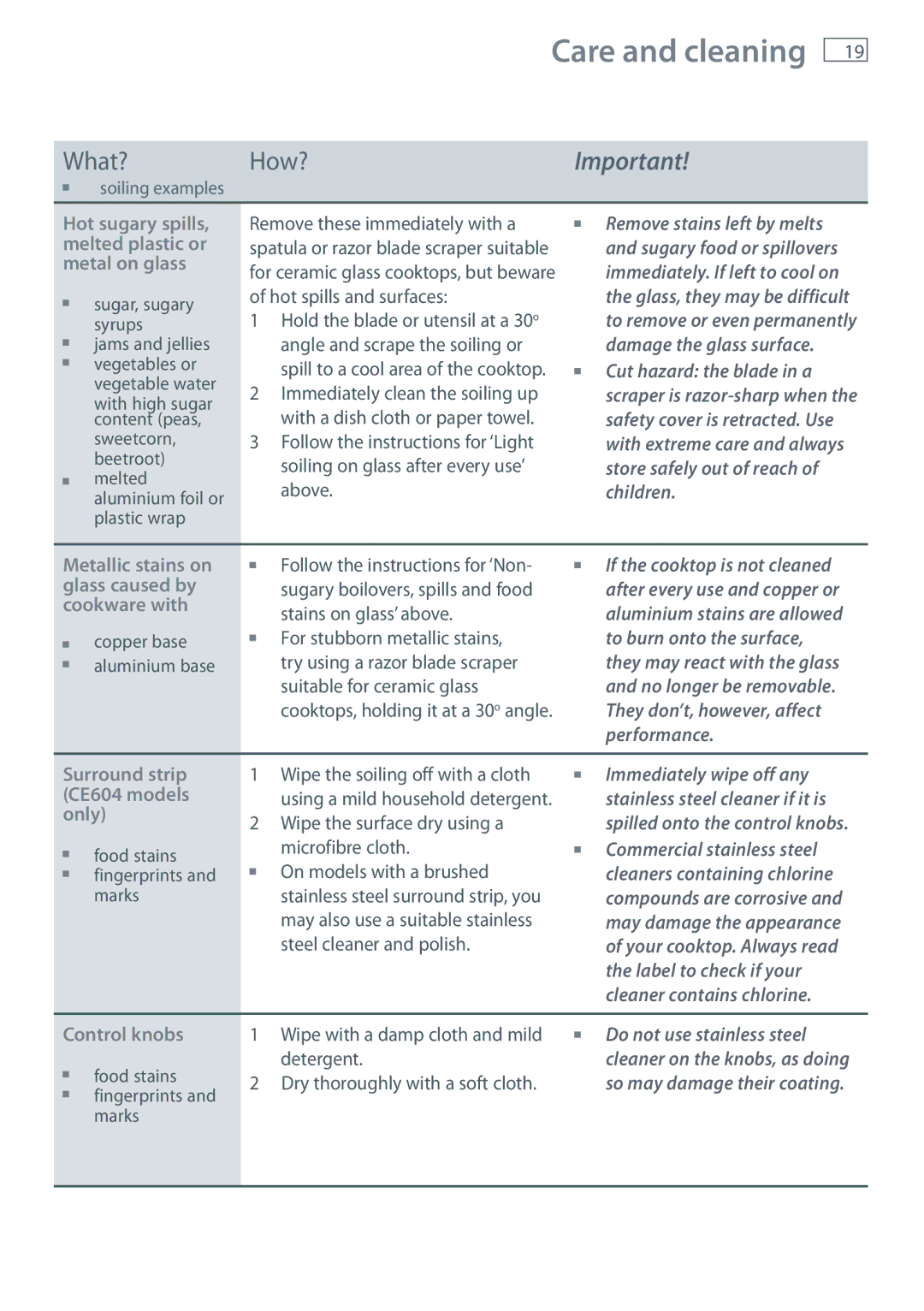 Fisher & Paykel CE604, CE302 installation instructions They don’t, however, affect 