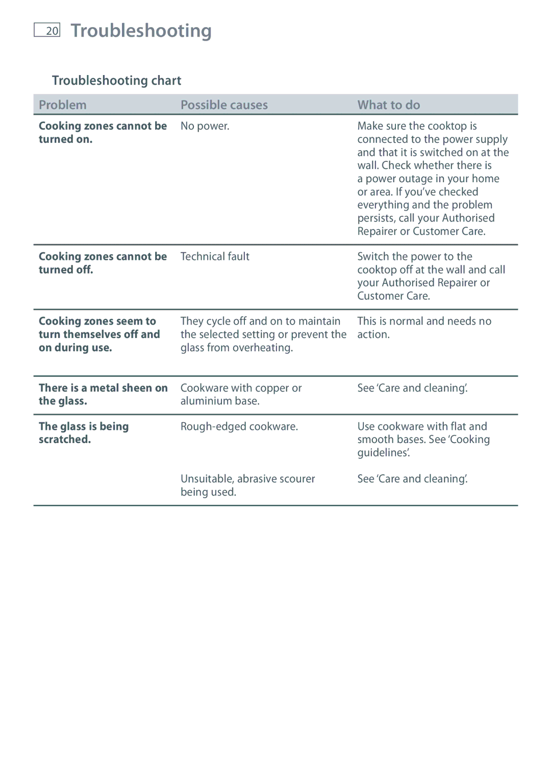 Fisher & Paykel CE302, CE604 installation instructions Troubleshooting chart 