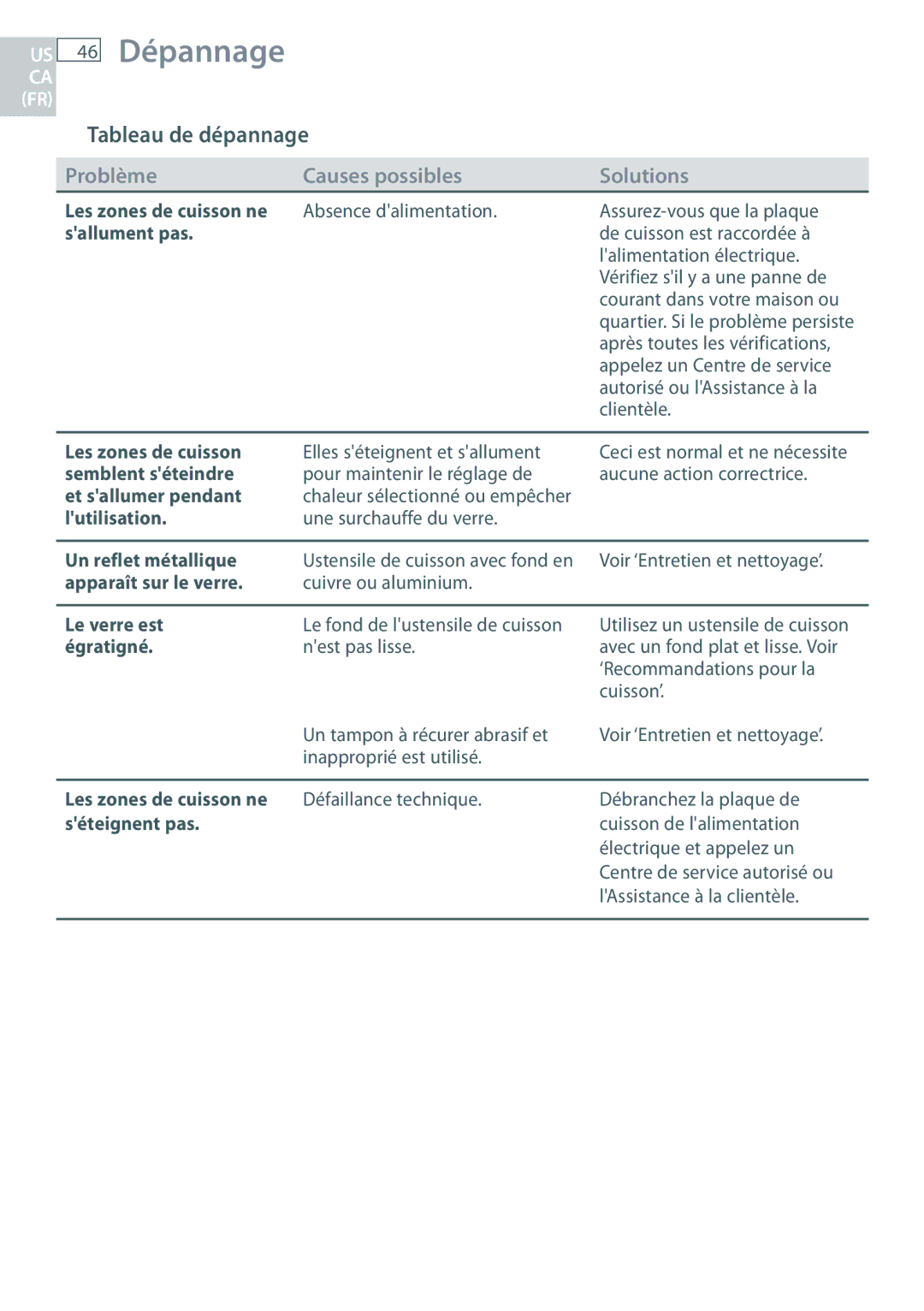 Fisher & Paykel CE365D installation instructions 46 Dépannage, Tableau de dépannage 