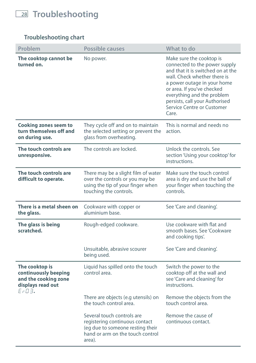 Fisher & Paykel CE604DT, CE704DT, CE754DT installation instructions Troubleshooting chart 