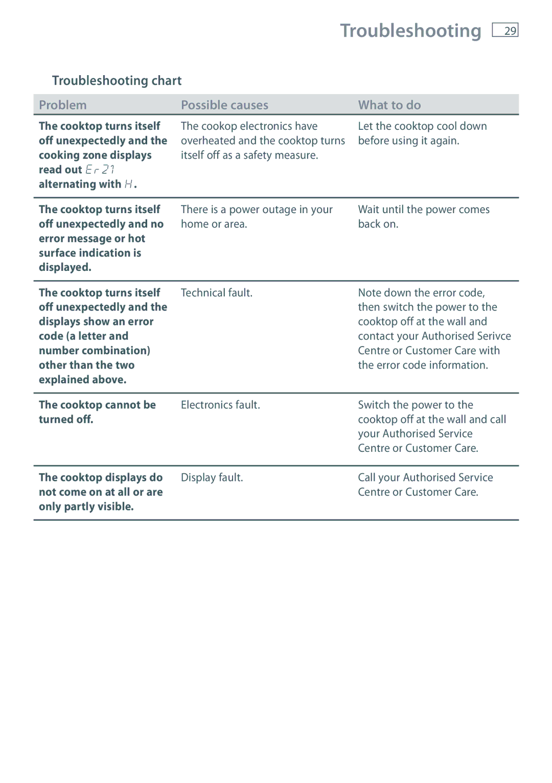 Fisher & Paykel CE704DT, CE604DT, CE754DT installation instructions Cooktop turns itself 