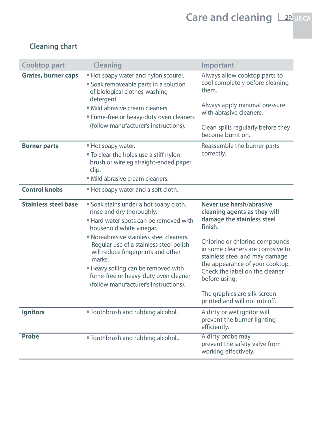 Fisher & Paykel CG122, CG244 installation instructions Cleaning chart 