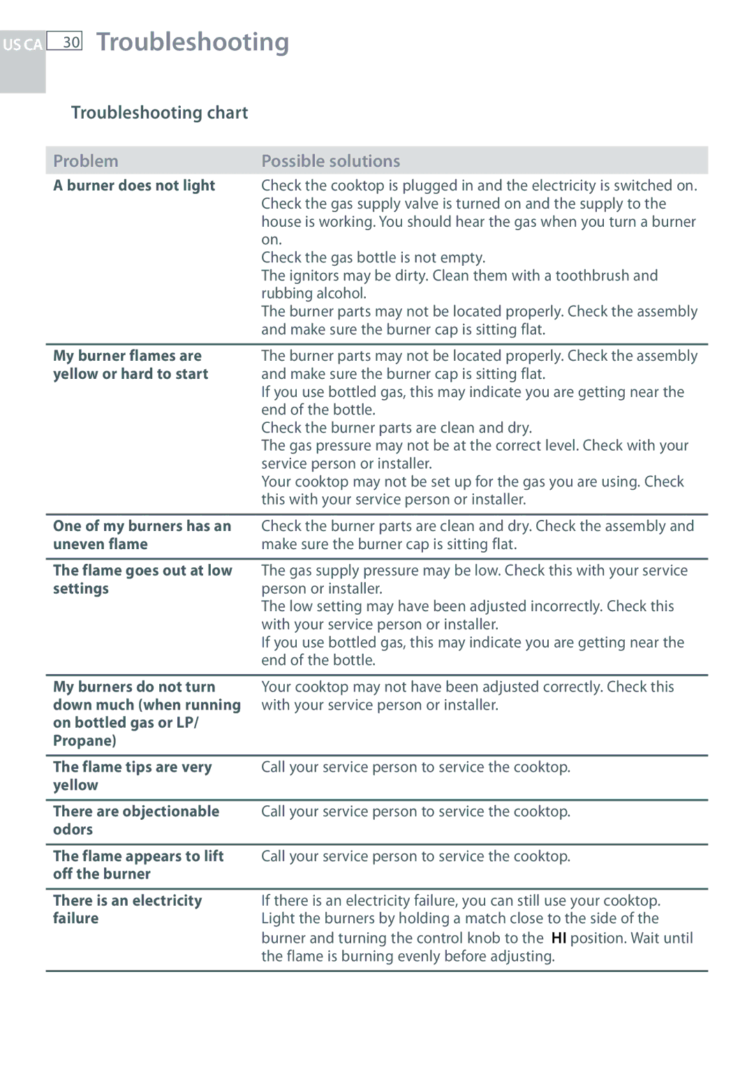 Fisher & Paykel CG244, CG122 installation instructions Troubleshooting chart 