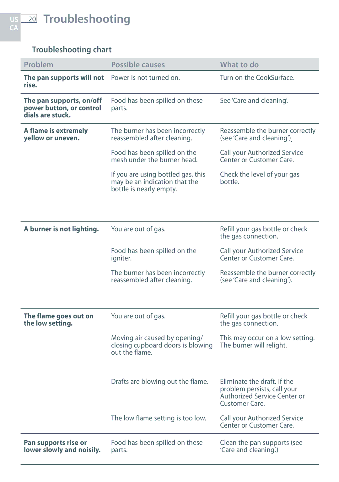 Fisher & Paykel CG363MLD manual Troubleshooting chart, Problem Possible causes What to do 