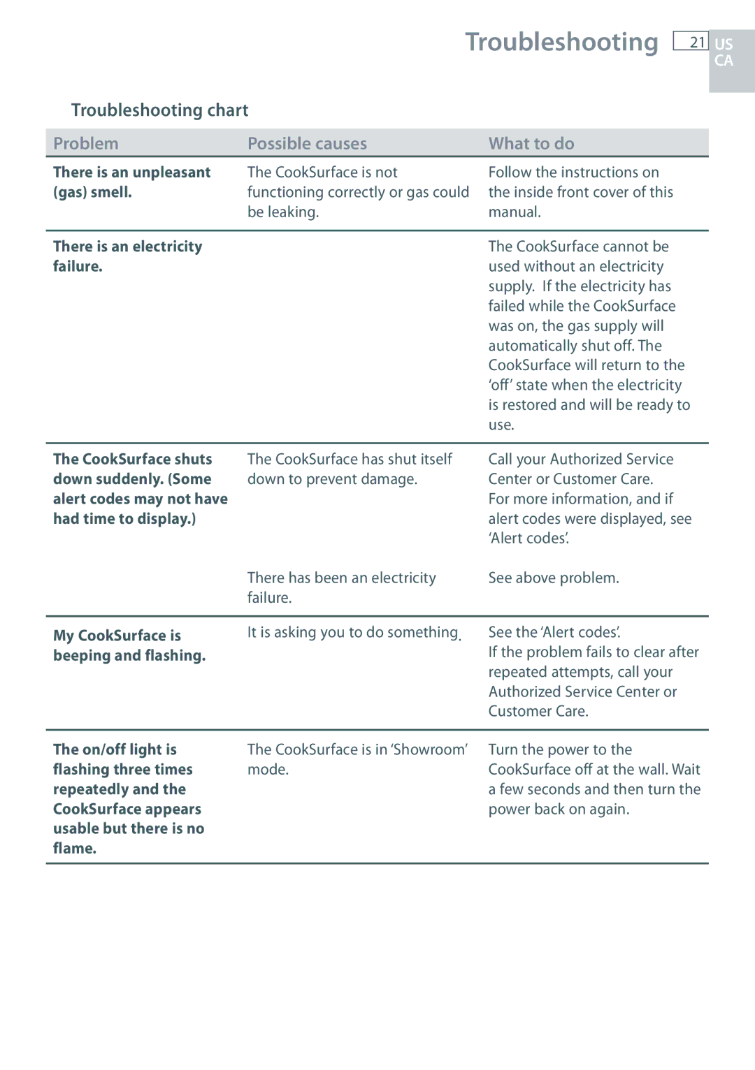 Fisher & Paykel CG363MLD manual There is an unpleasant, Gas smell, There is an electricity, Failure, CookSurface shuts 