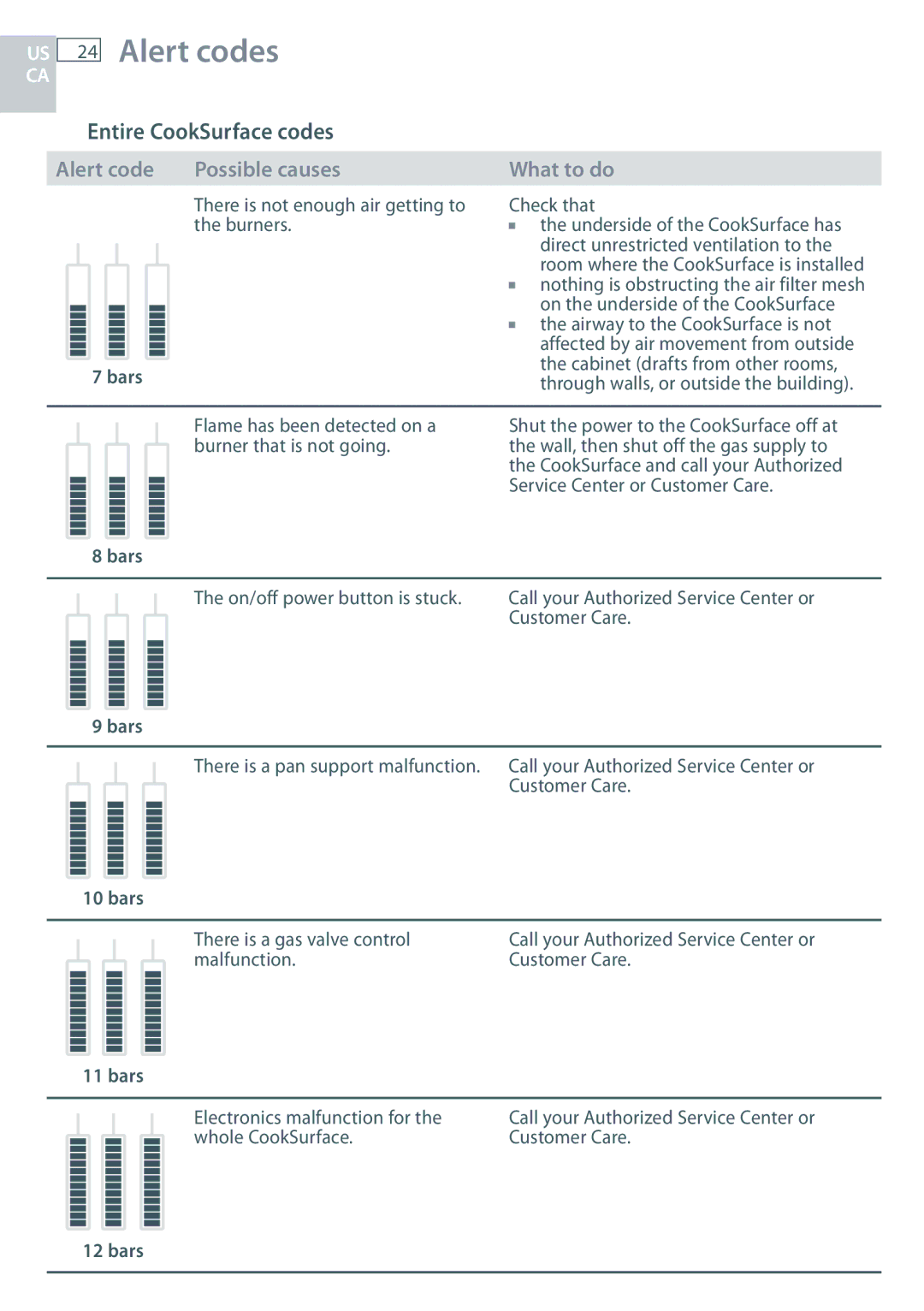 Fisher & Paykel CG363MLD manual US 24 Alert codes, Entire CookSurface codes 