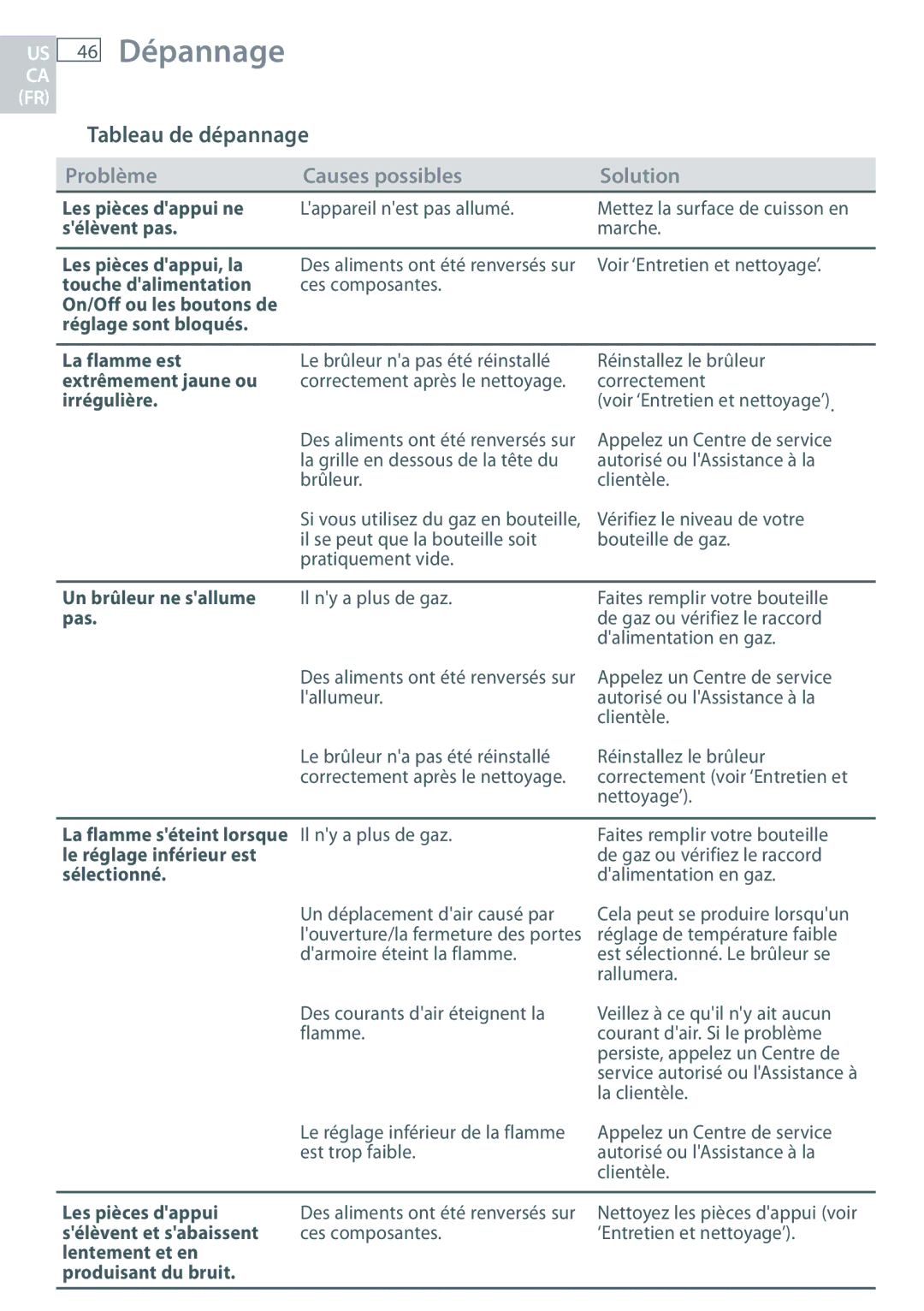 Fisher & Paykel CG363MLD manual 46 Dépannage, Tableau de dépannage, Problème Causes possibles Solution 