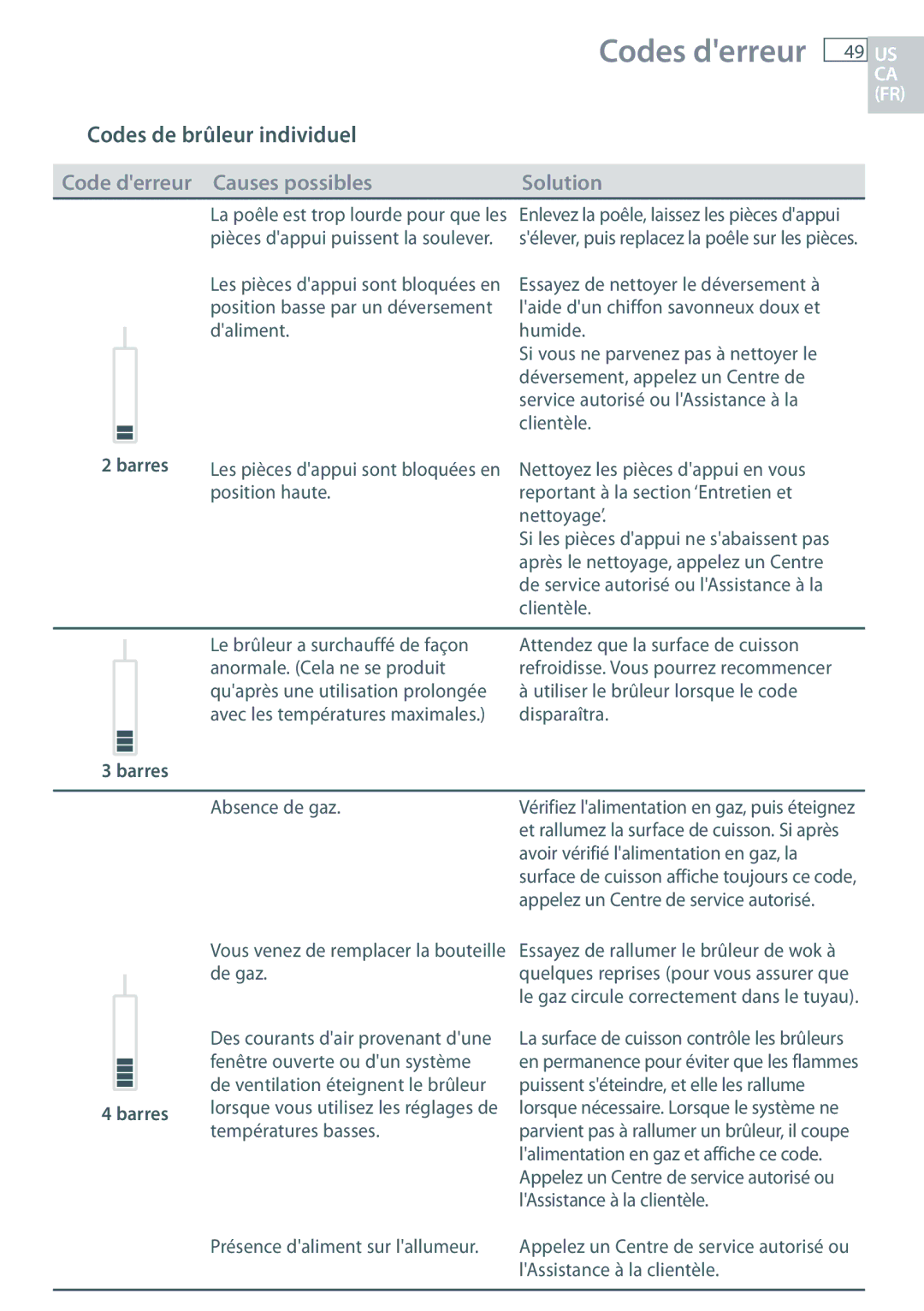 Fisher & Paykel CG363MLD Codes derreur 49 US, Codes de brûleur individuel, Code derreur Causes possibles Solution, Barres 