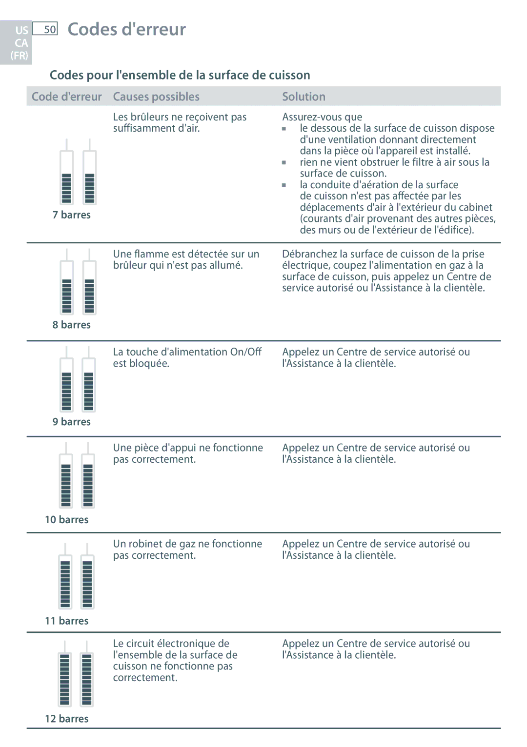 Fisher & Paykel CG363MLD manual US 50 Codes derreur, Codes pour lensemble de la surface de cuisson 