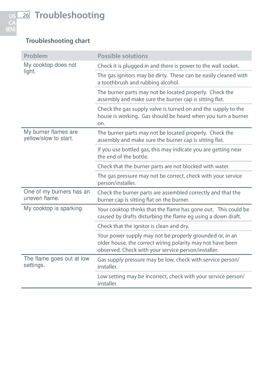 Fisher & Paykel CG365D, CG365C installation instructions Troubleshooting chart 