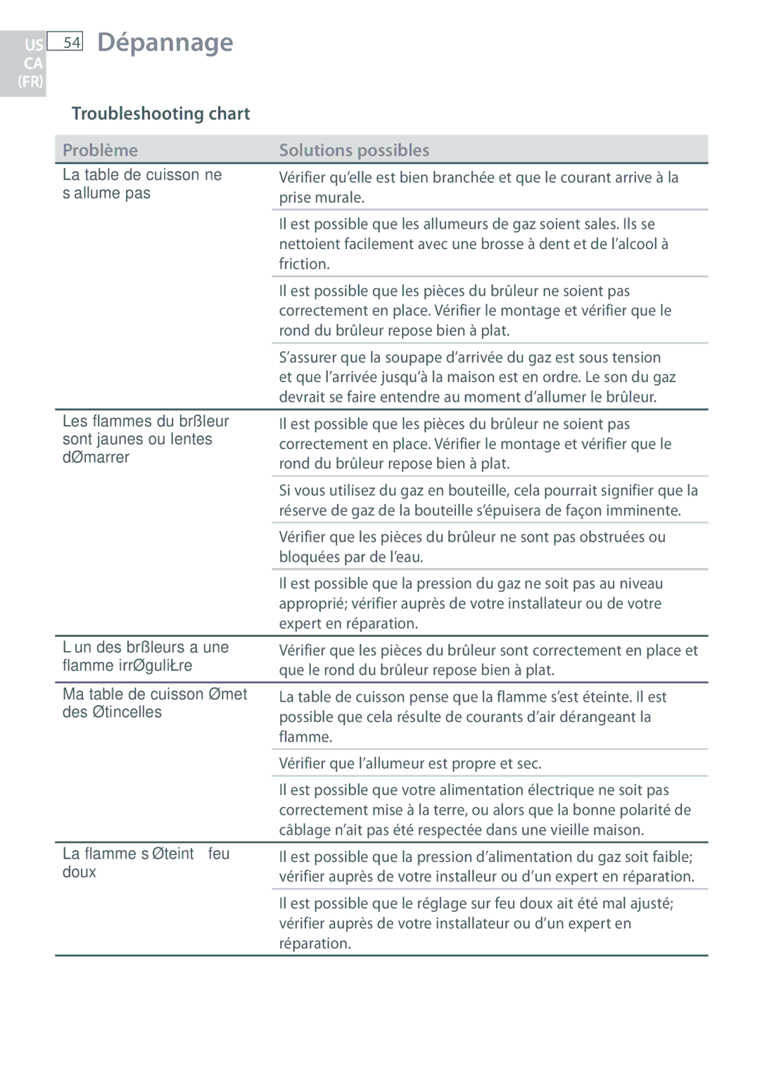 Fisher & Paykel CG365D, CG365C installation instructions 54 Dépannage 