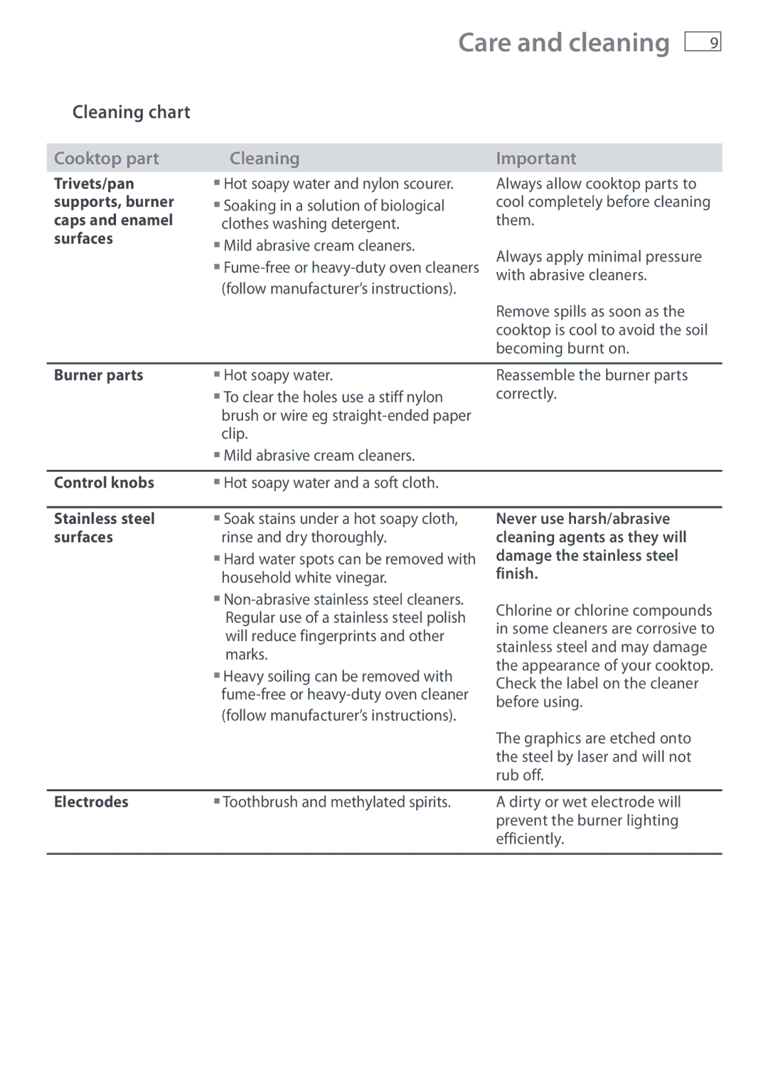 Fisher & Paykel CG603, CG903 manual Cleaning chart 