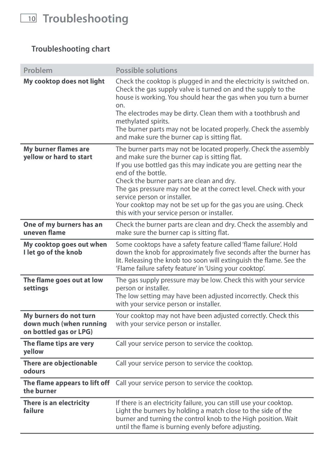 Fisher & Paykel CG603, CG903 manual Troubleshooting chart 