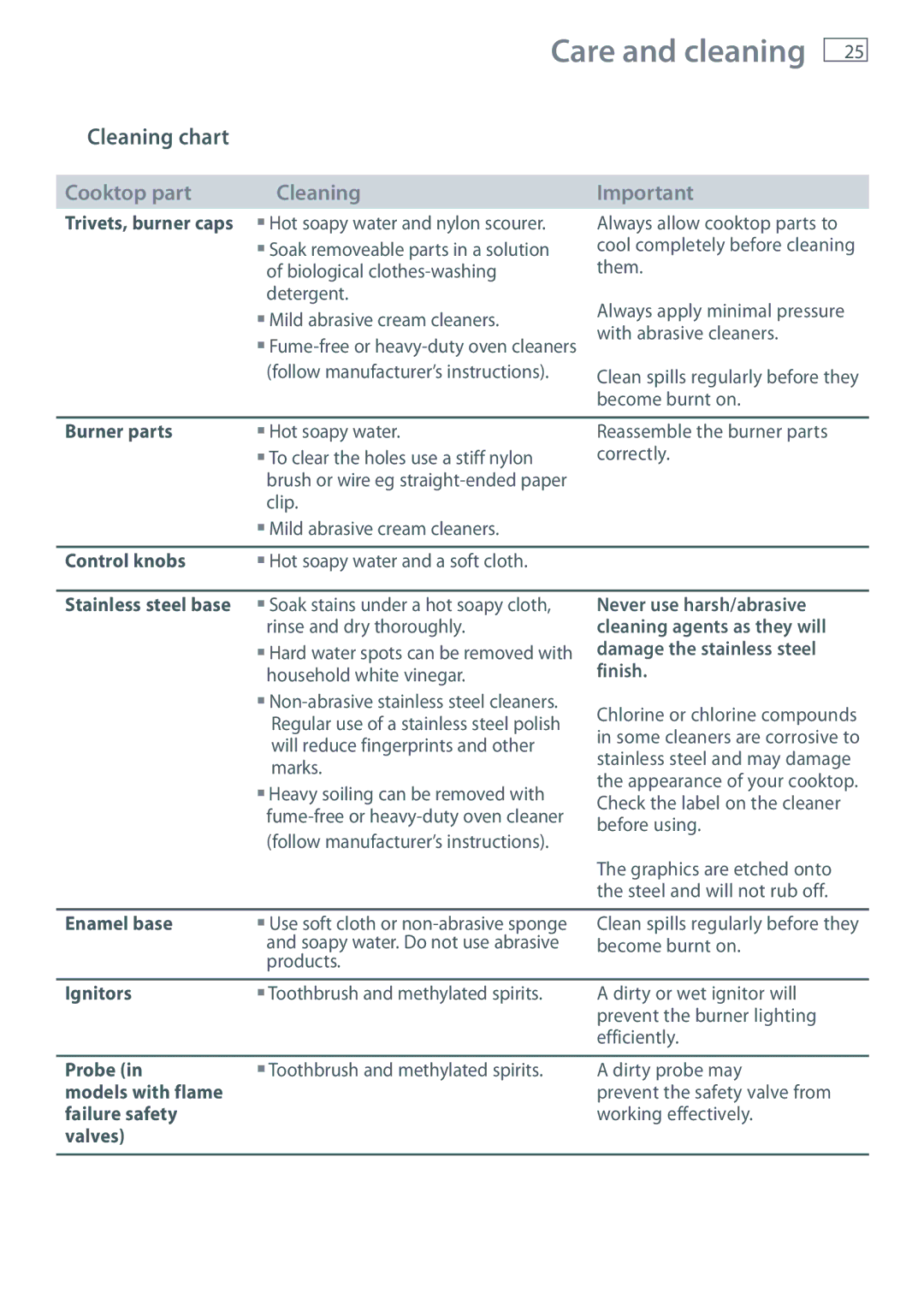 Fisher & Paykel CG905, CG604 installation instructions Cleaning chart 