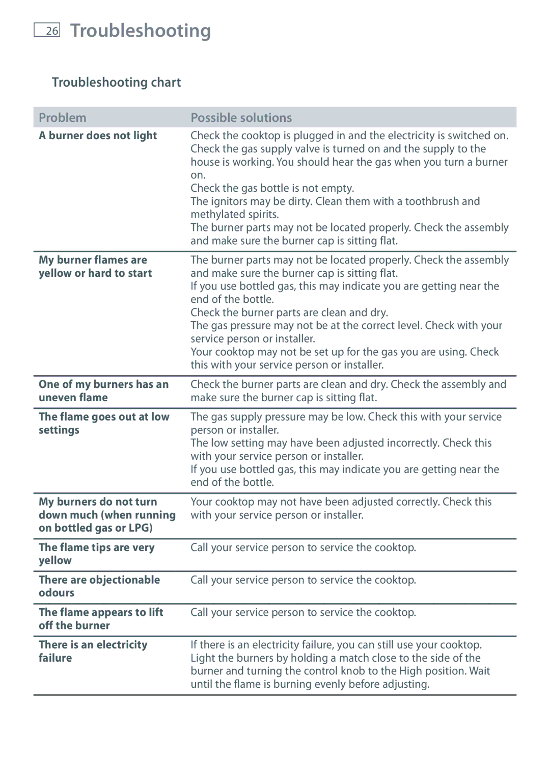 Fisher & Paykel CG604, CG905 installation instructions Troubleshooting chart 