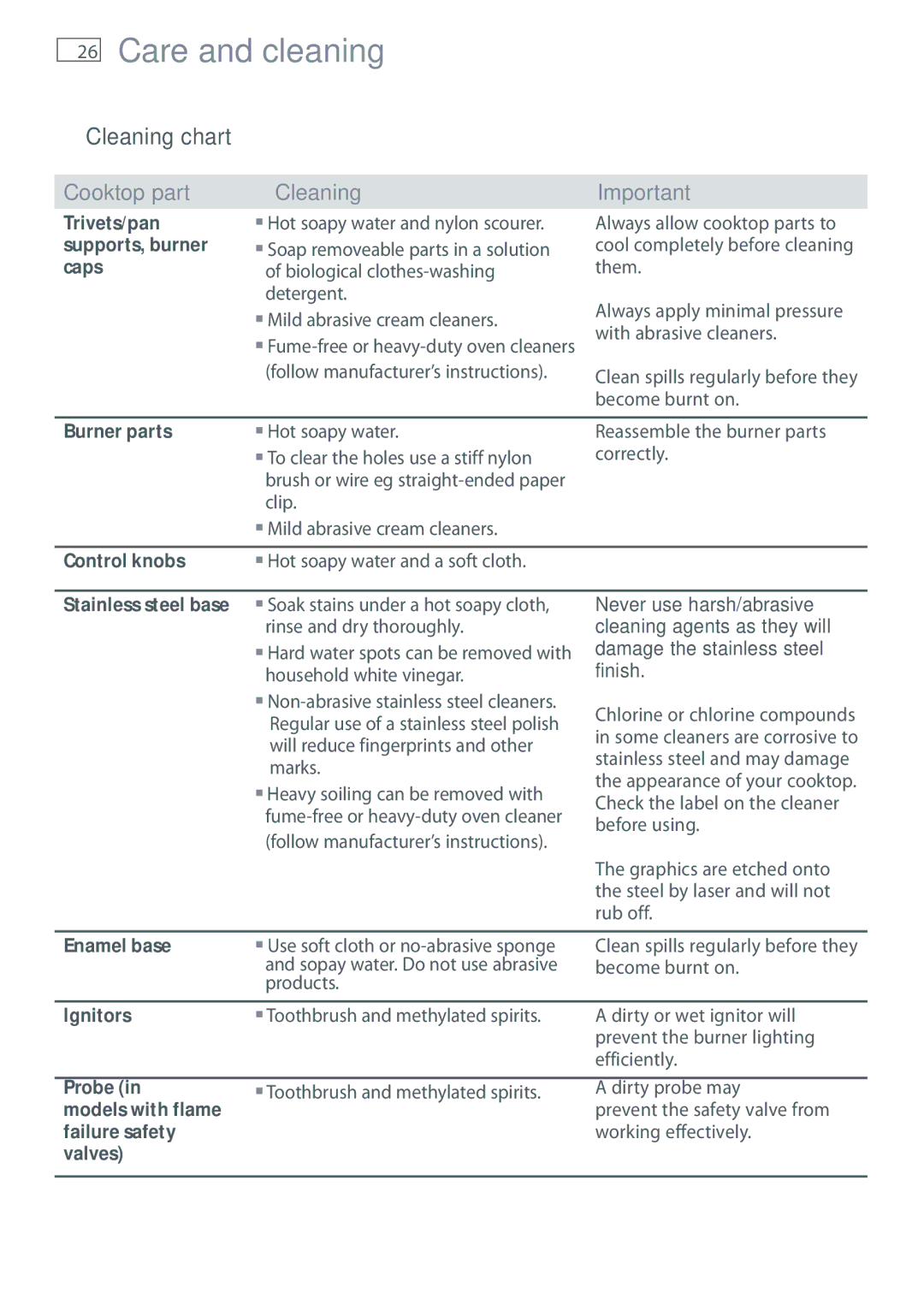 Fisher & Paykel CG604 installation instructions Cleaning chart 