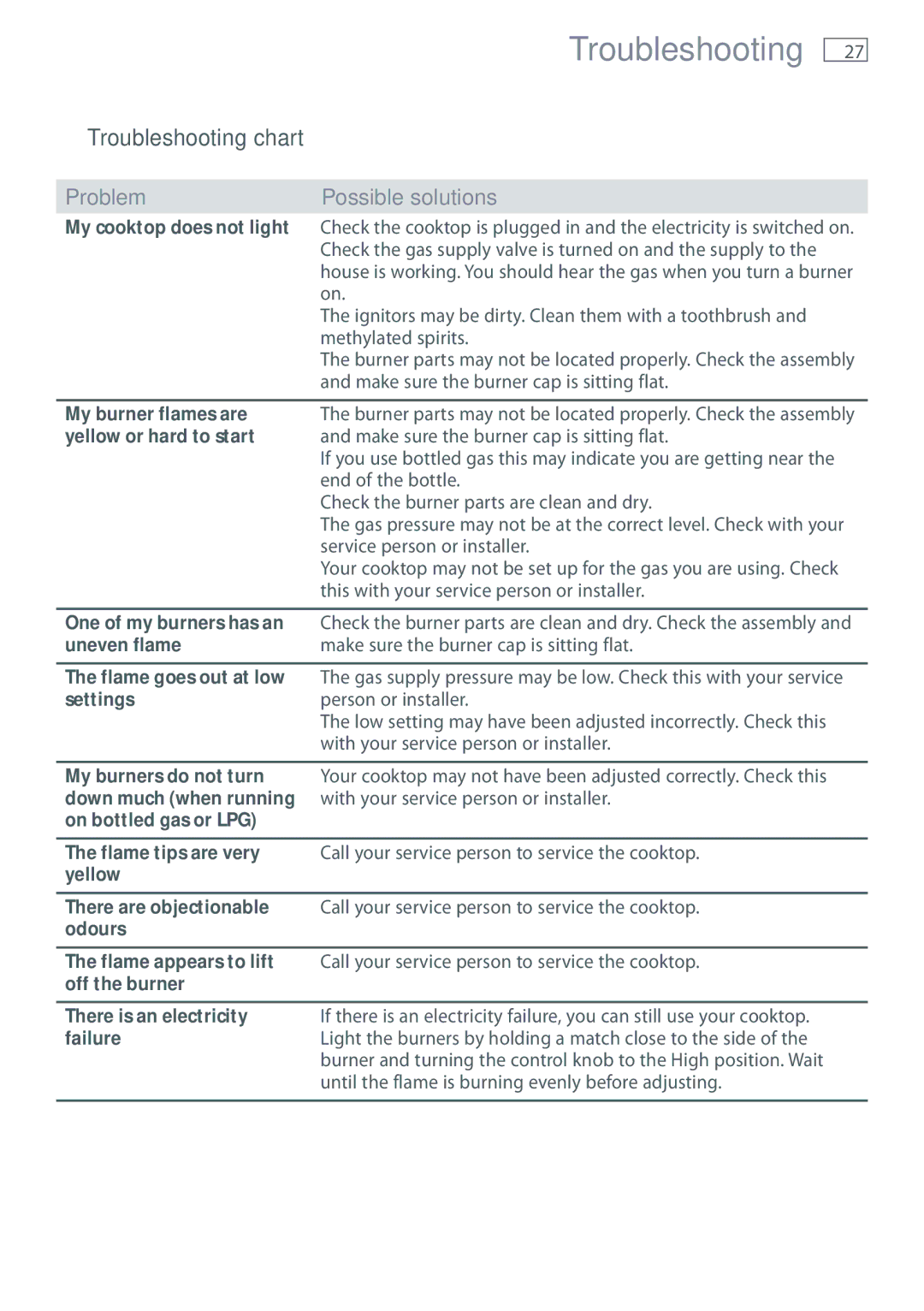 Fisher & Paykel CG604 installation instructions Troubleshooting chart 