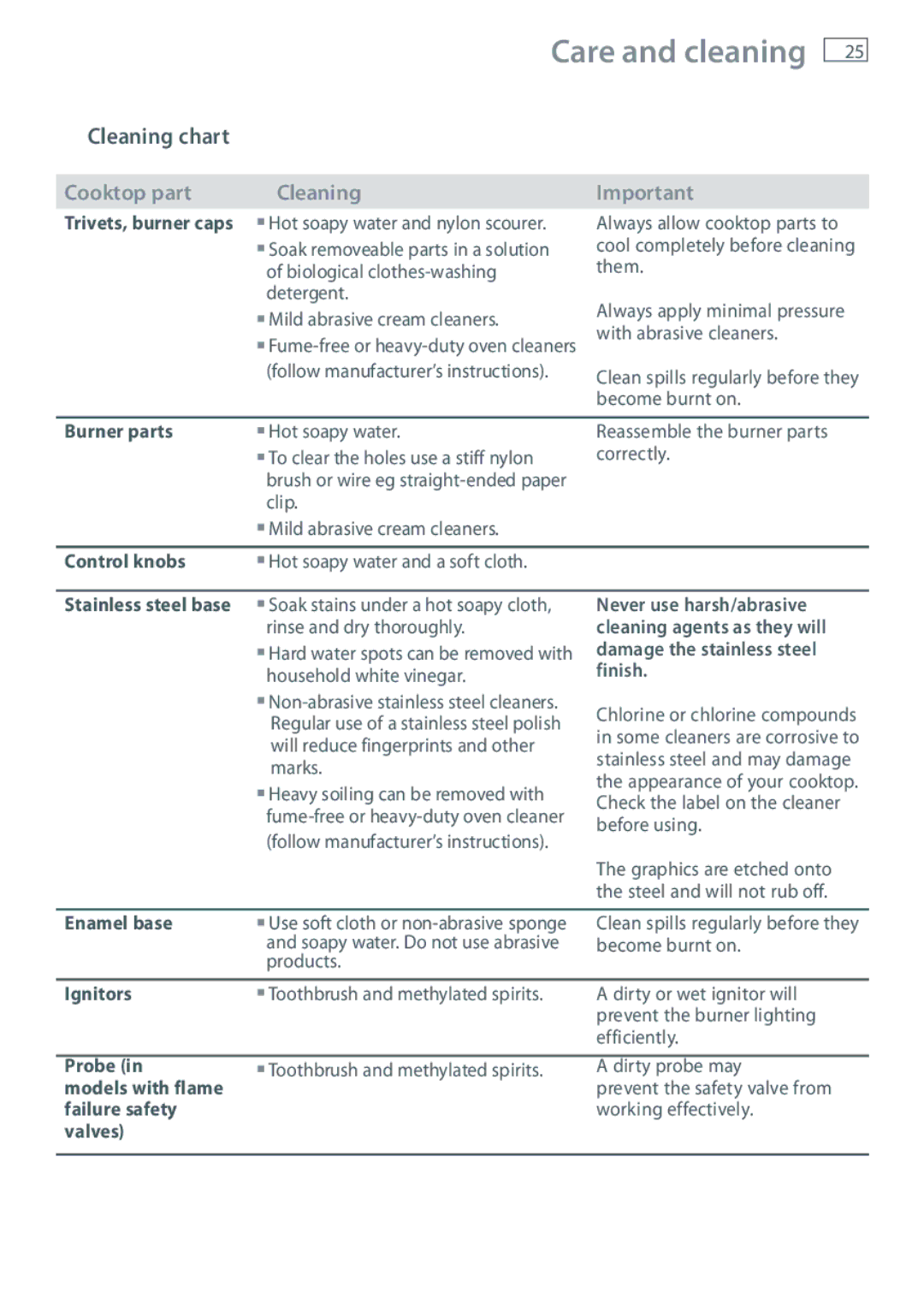 Fisher & Paykel CG604 installation instructions Cleaning chart 