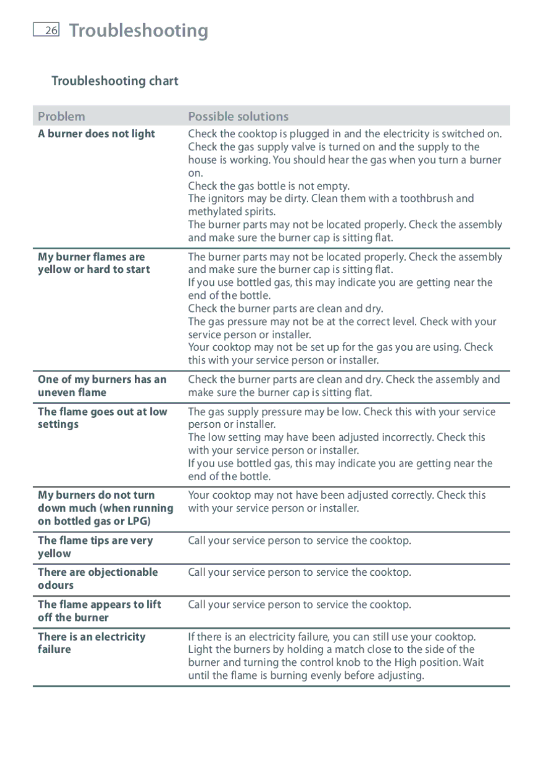 Fisher & Paykel CG604 installation instructions Troubleshooting chart 