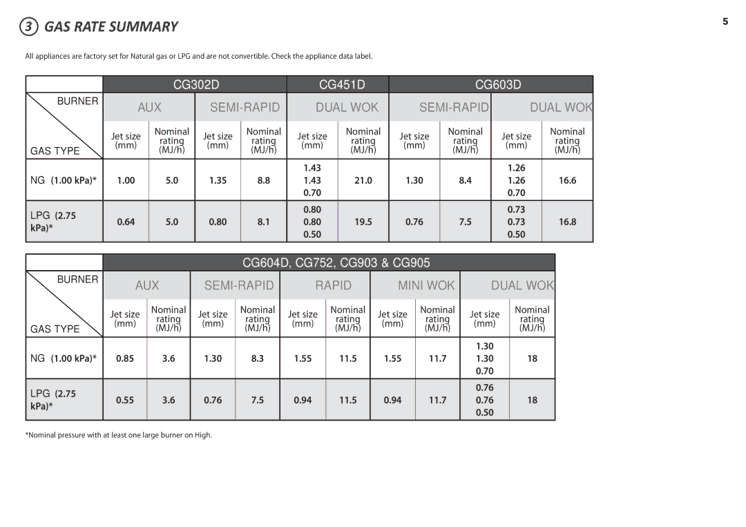 Fisher & Paykel CG752D, CG604D, CG451D, CG603D, CG905D, CG903D, CG302D GAS Rate Summary, SEMI-RAPID Dual WOK 