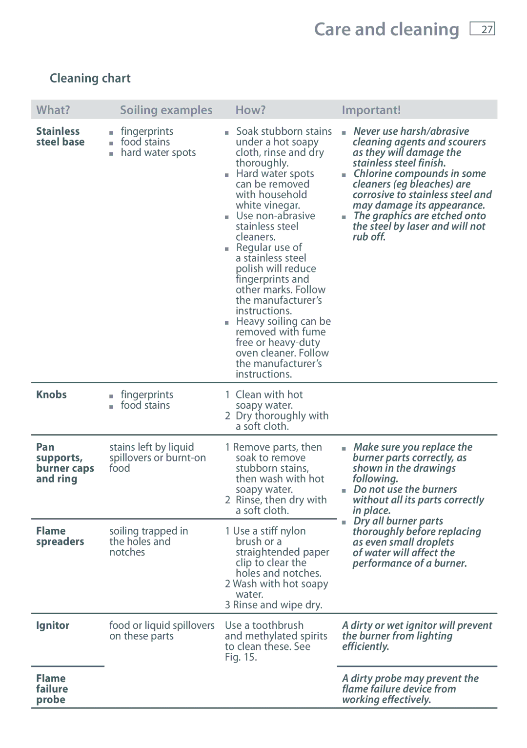 Fisher & Paykel CG705 installation instructions Cleaning chart 