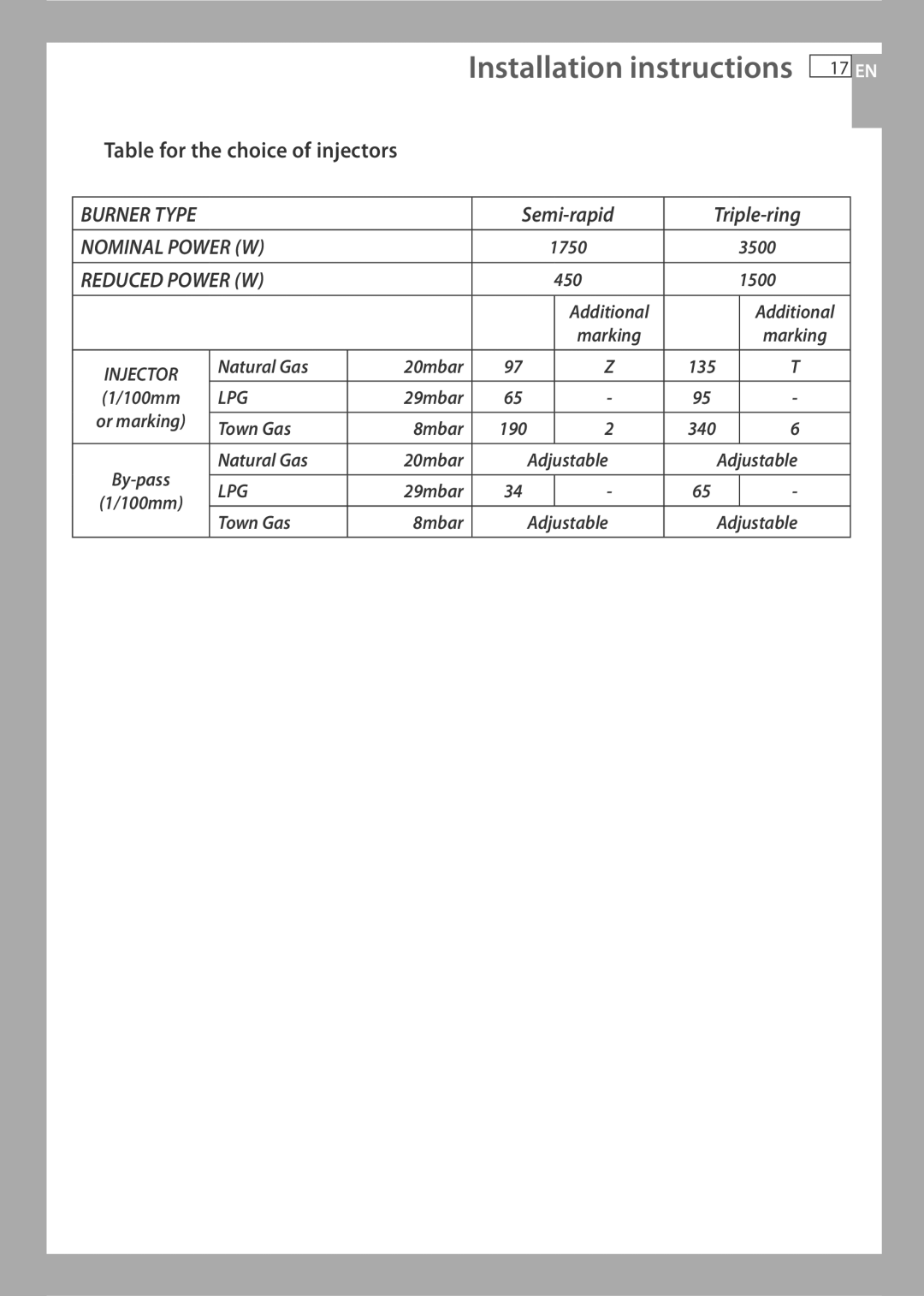 Fisher & Paykel CG733 installation instructions Table for the choice of injectors, Reduced Power W 